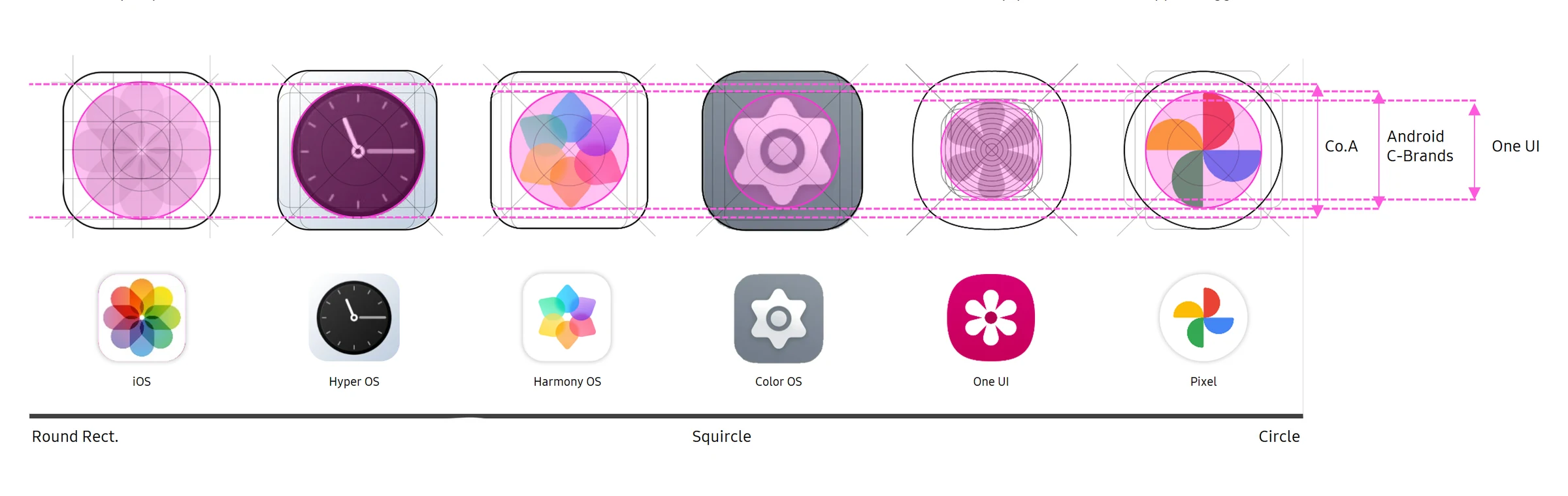 Icon size within the container compared across iOS, HyperOS, HarmonyOS, ColorOS, One UI and Pixel, from rounded rectangle to squircle to circle